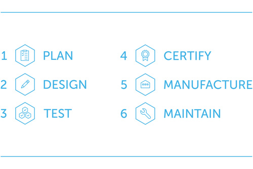 Cepac six step process: Plan, Design, Test, Certify, Manufacture, Maintain.